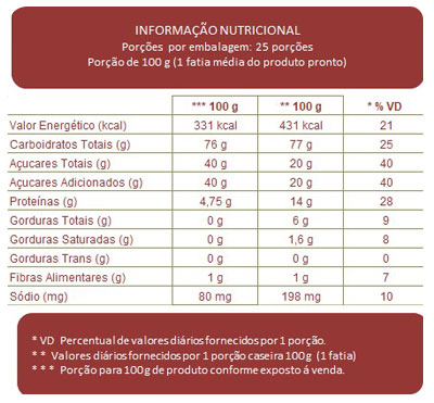 Tabela Nutricional Pão de Ló